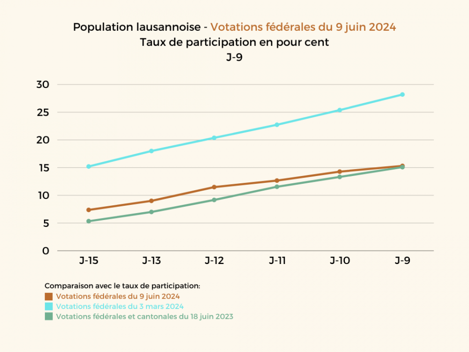 Statistiques J-9: Scrutin du 9 juin 2024