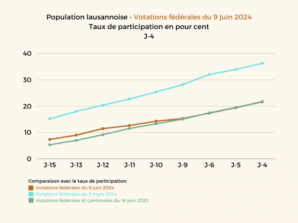 Scrutin du 9 juin 2024: Statistiques J-4