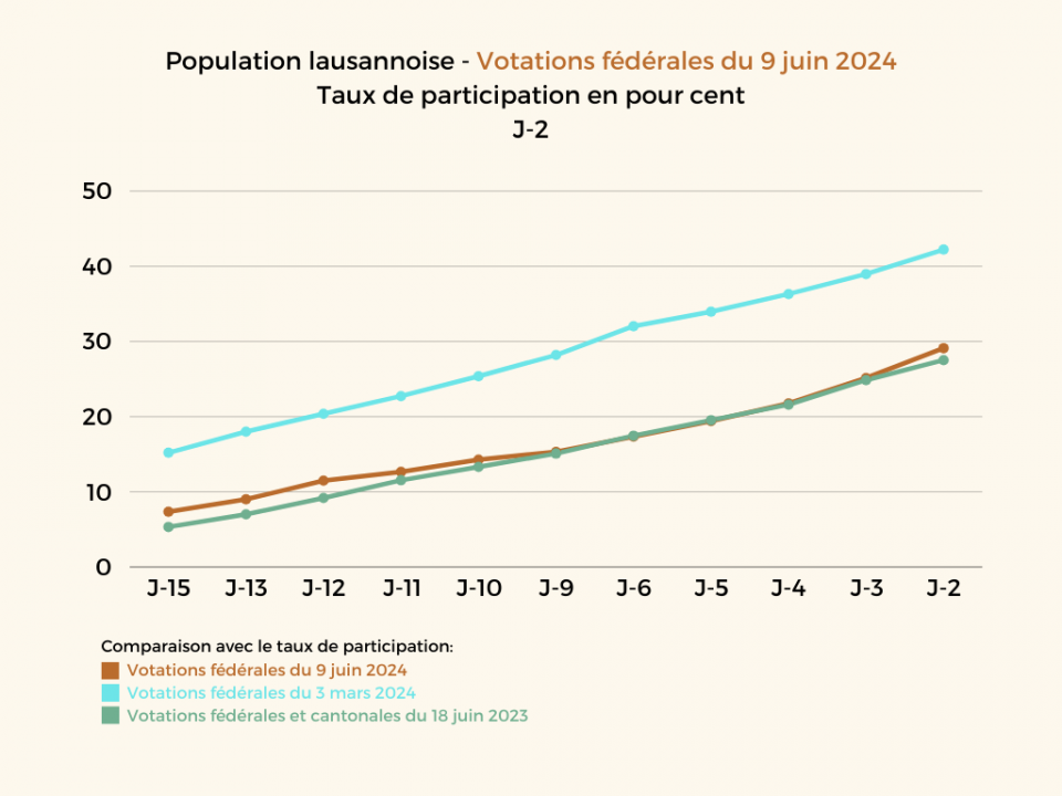 Scrutin du 9 juin 2024: Statistiques J-2