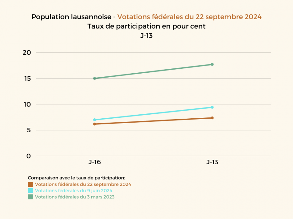 Votations fédérales du 22 septembre 2024: Statistiques J-13