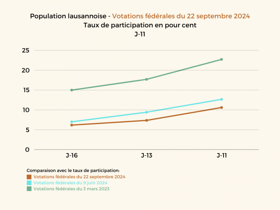 Votations fédérales du 22 septembre 2024: Statistiques J-11