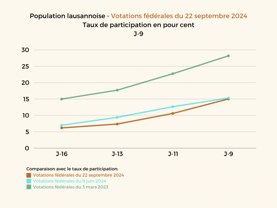 Votations fédérales du 22 septembre 2024: Statistiques J-9
