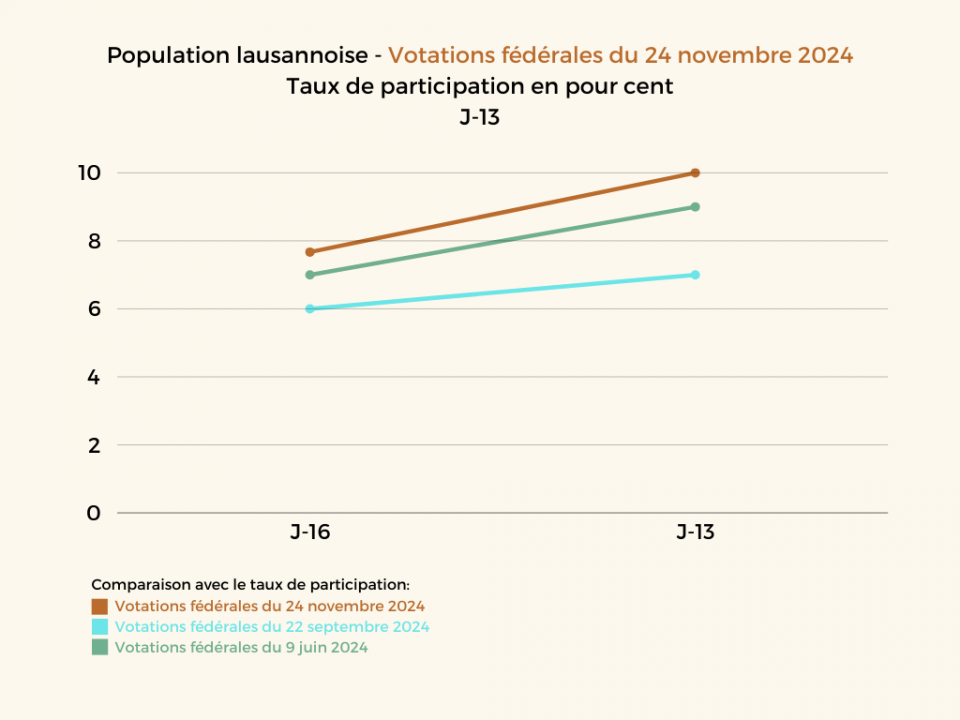 Votations fédérales du 24 novembre 2024: Statistiques J-13