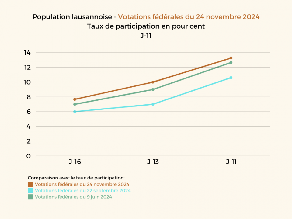 Votations fédérales du 24 novembre 2024: Statistiques J-11