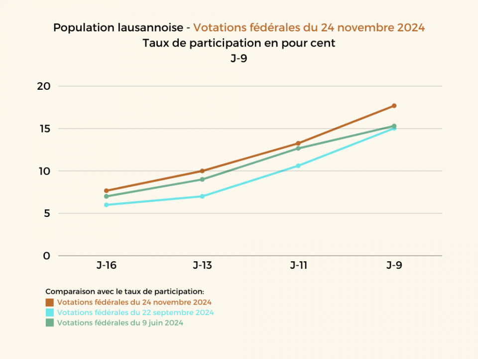 Votations fédérales du 24 novembre 2024: Statistiques J-9