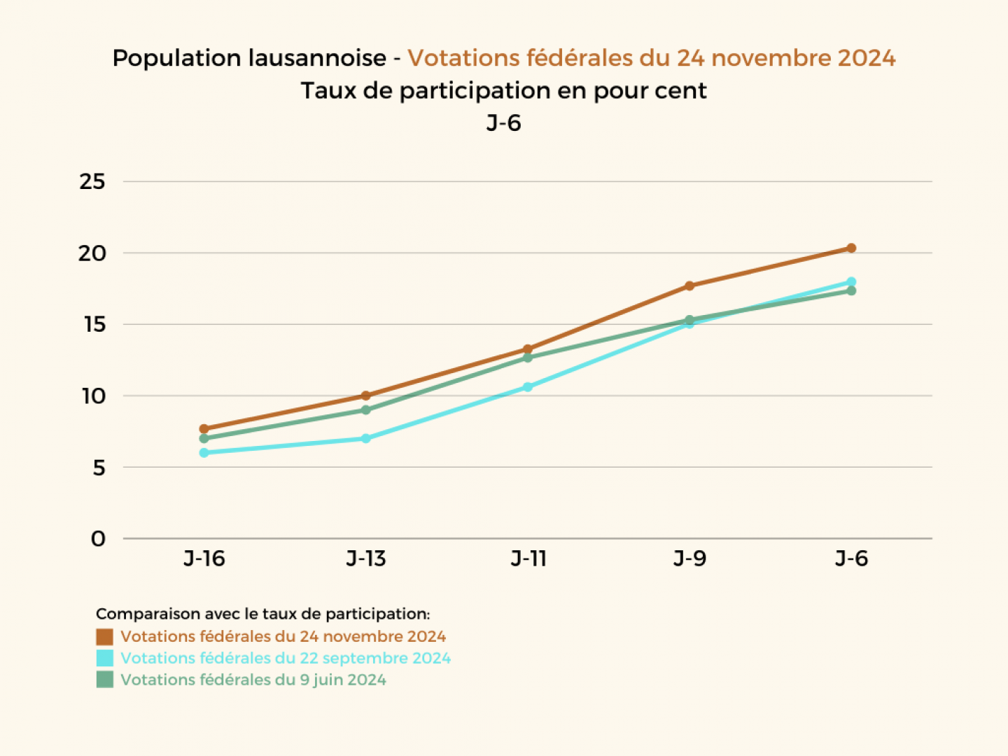 Votations fédérales du 24 novembre 2024: Statistiques J-6