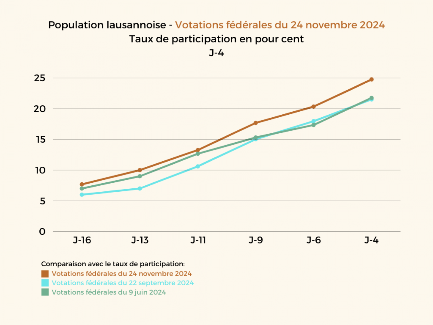 Votations fédérales du 24 novembre 2024: Statistiques J-4