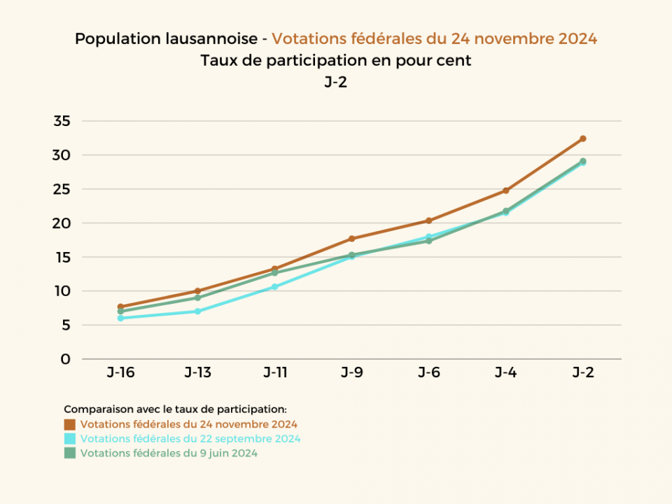 Votations fédérales du 24 novembre 2024: Statistiques J-2