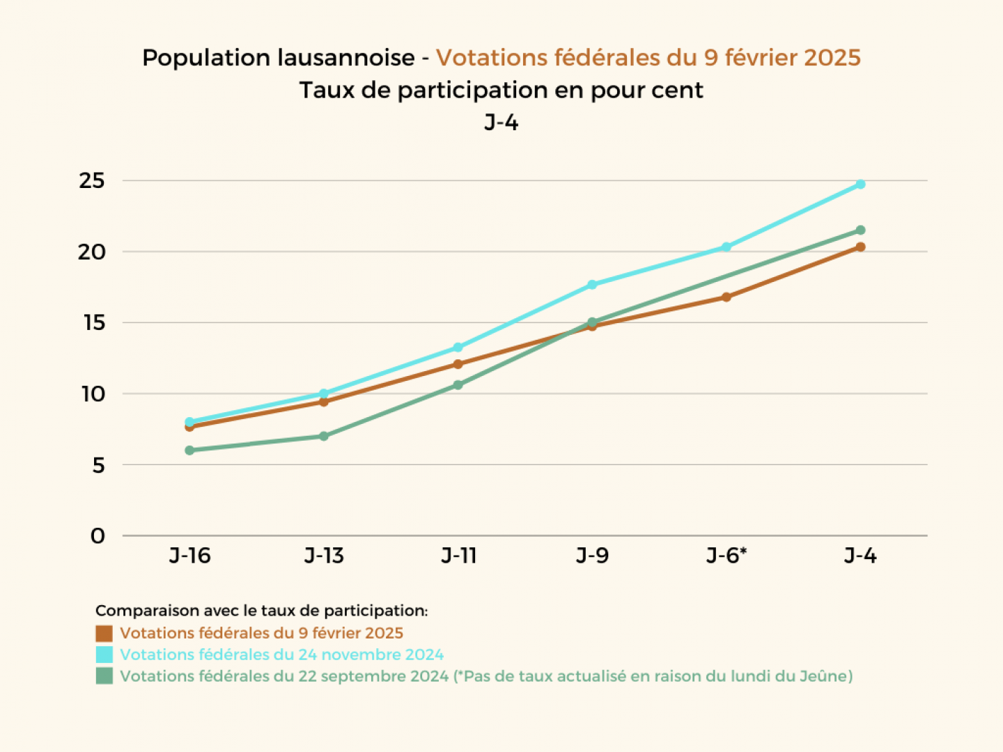 Scrutin du 9 février 2025: Statistiques J-4