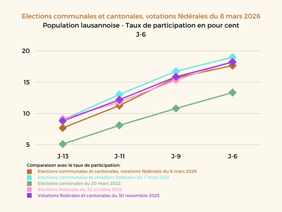 Scrutin du 8 mars 2026: Statistiques J-6
