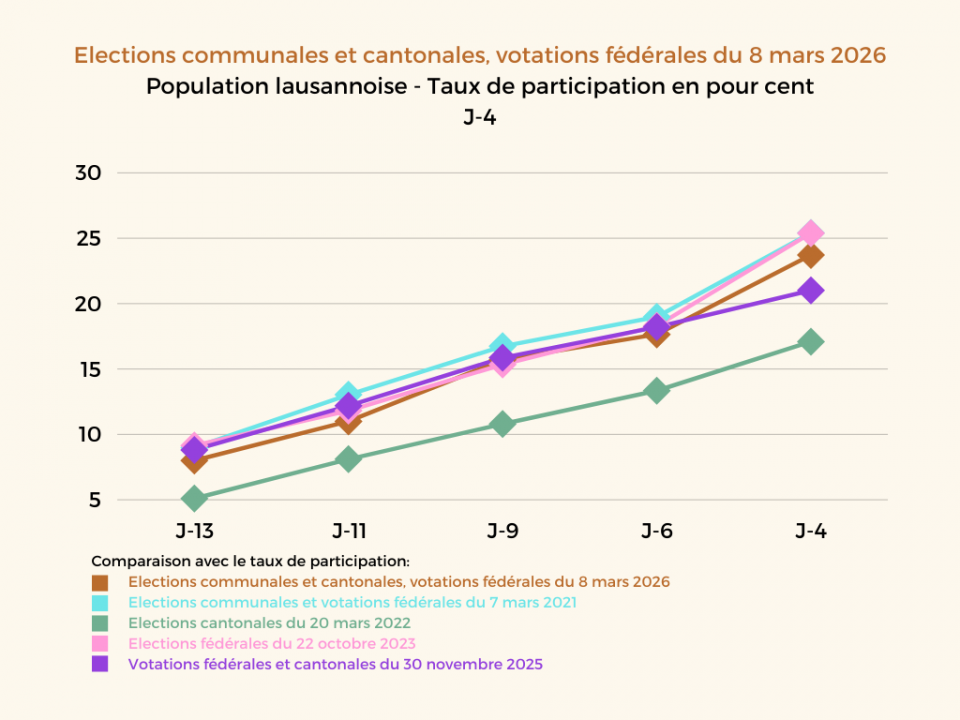 Scrutin du 8 mars 2026: Statistiques J-4
