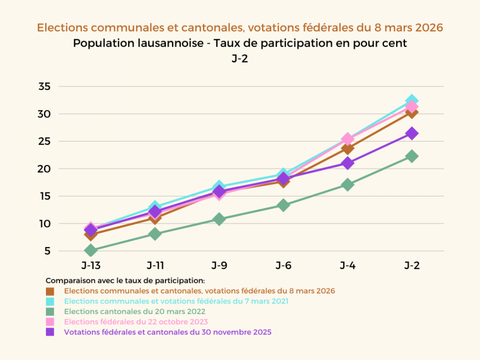 Scrutin du 8 mars 2026: Statistiques J-2
